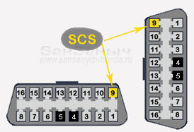 Расположение контакта SCS в разъёме OBD